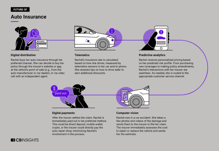 The Future of Auto Insurance: How technology is changing every aspect ...