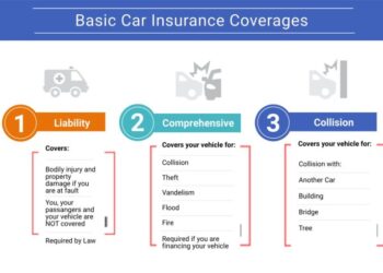 7 Auto Insurance Coverages You Need Home Exteriors