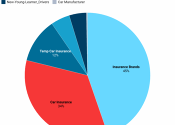 Why are car insurance rates increasing?