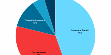 Why are car insurance rates increasing?