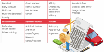 Top 20 Auto Insurance Discounts (Updated)